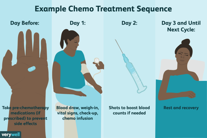 Chemotherapy destroy